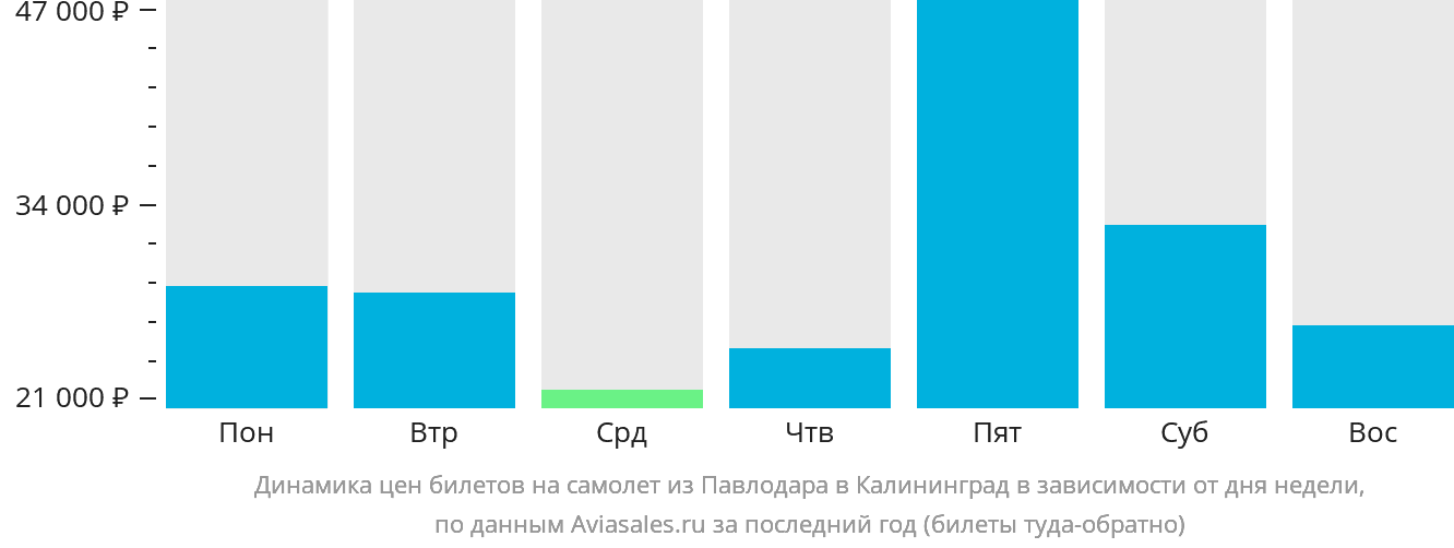 Динамика цен билетов на самолёт из Павлодара в Калининград в зависимости от дня недели