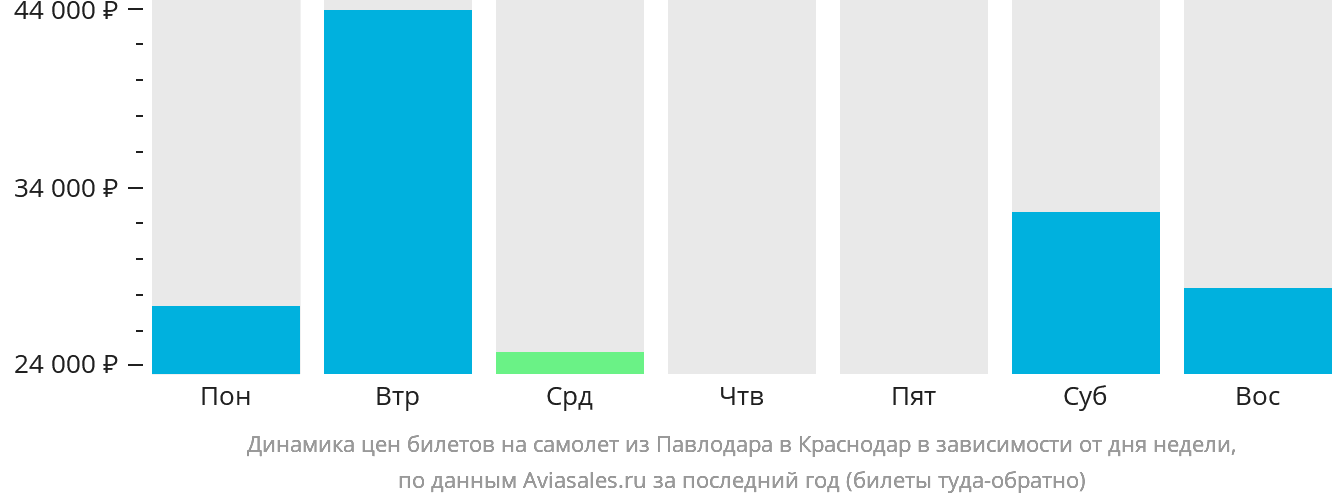 Динамика цен билетов на самолёт из Павлодара в Краснодар в зависимости от дня недели