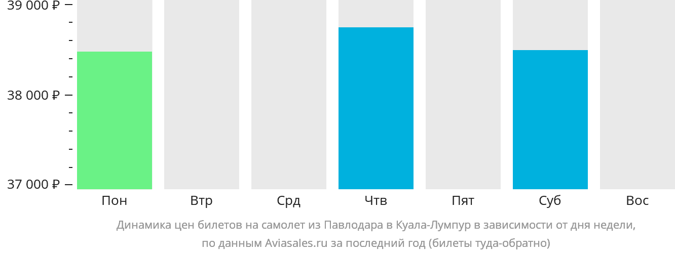 Динамика цен билетов на самолёт из Павлодара в Куала-Лумпур в зависимости от дня недели