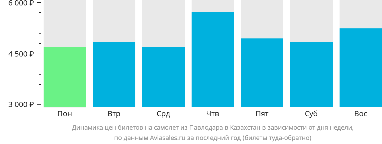 Динамика цен билетов на самолёт из Павлодара в Казахстан в зависимости от дня недели