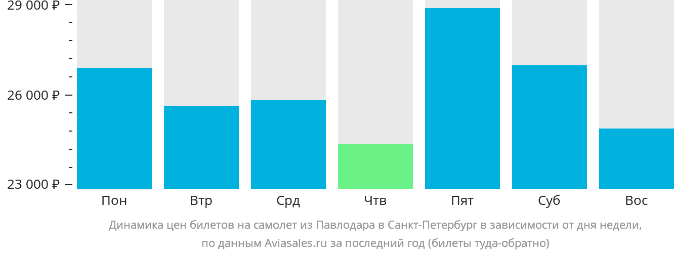 Динамика цен билетов на самолёт из Павлодара в Санкт-Петербург в зависимости от дня недели