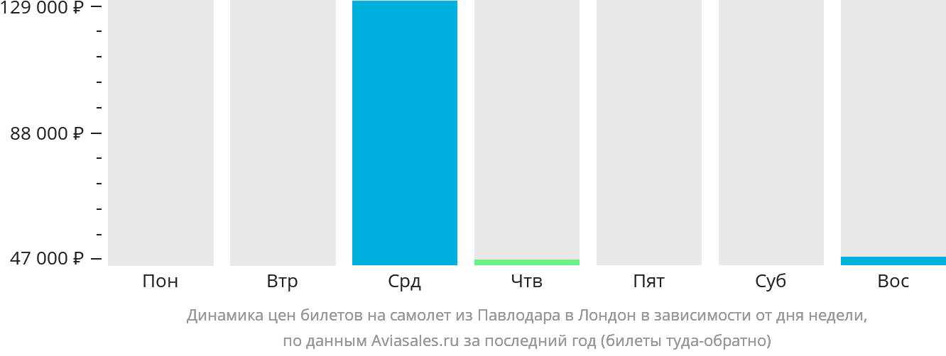 Динамика цен билетов на самолёт из Павлодара в Лондон в зависимости от дня недели