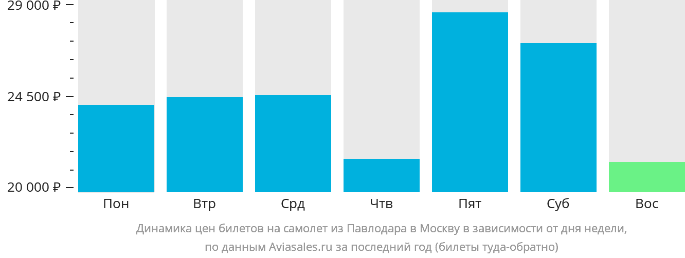 Динамика цен билетов на самолёт из Павлодара в Москву в зависимости от дня недели