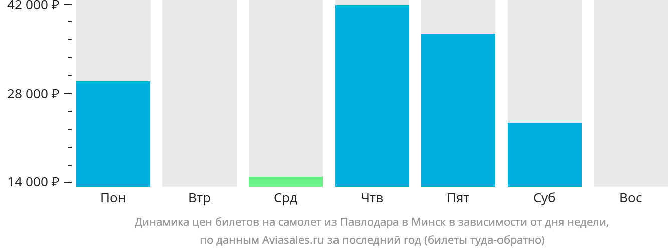 Динамика цен билетов на самолёт из Павлодара в Минск в зависимости от дня недели