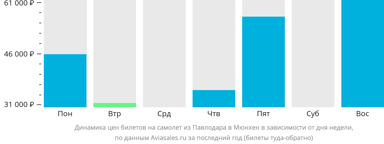 Динамика цен билетов на самолёт из Павлодара в Мюнхен в зависимости от дня недели