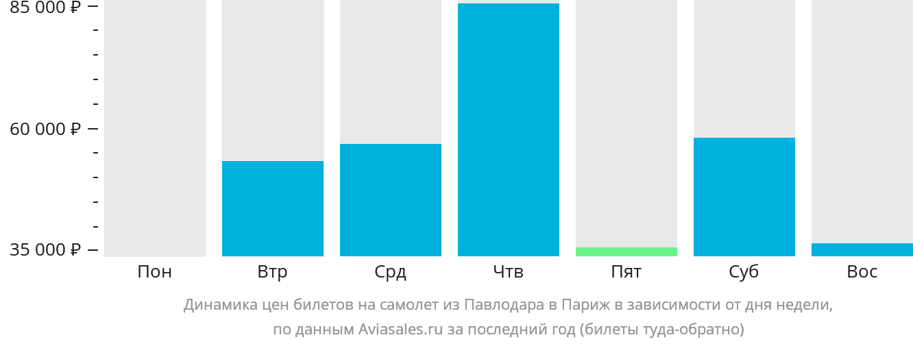 Динамика цен билетов на самолёт из Павлодара в Париж в зависимости от дня недели