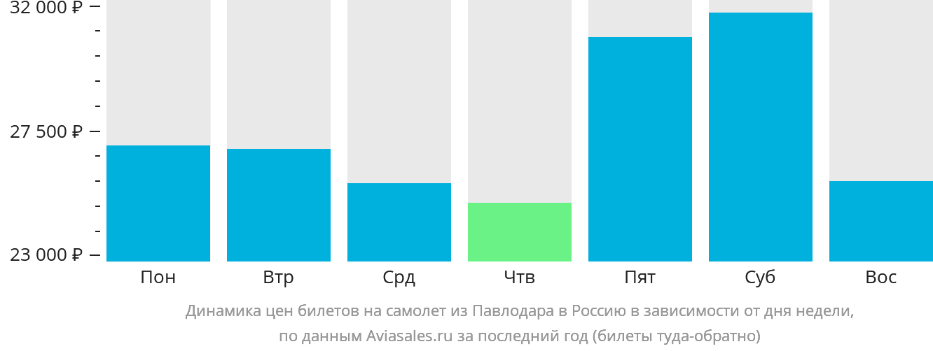 Динамика цен билетов на самолёт из Павлодара в Россию в зависимости от дня недели