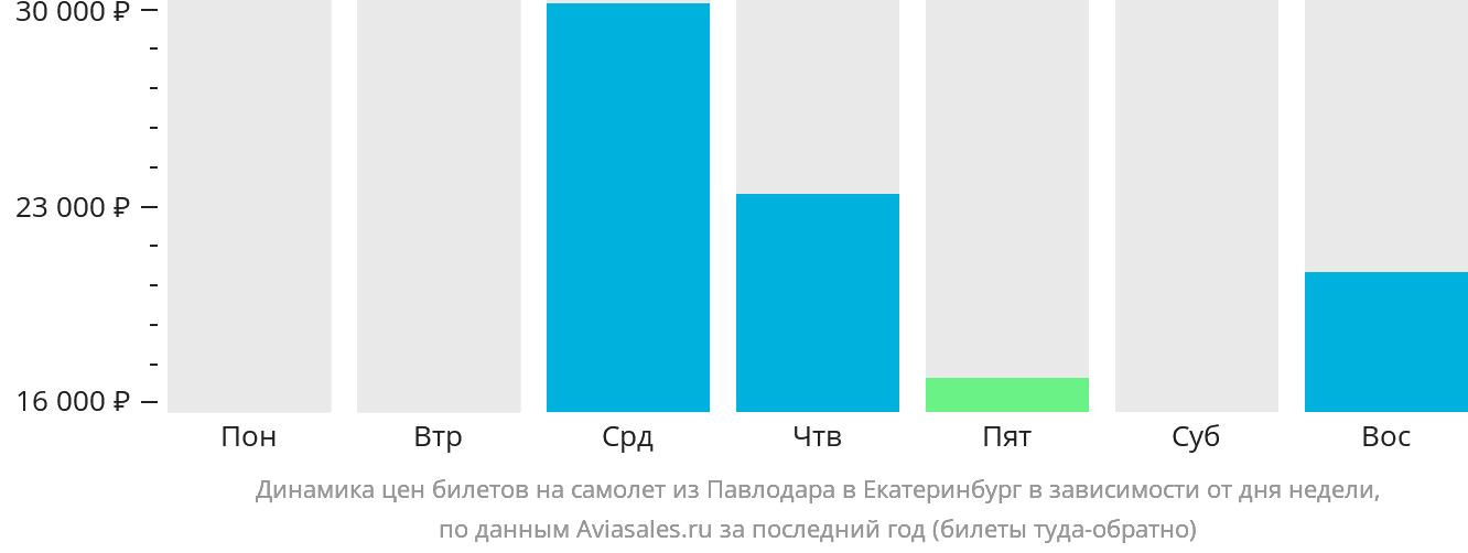 Динамика цен билетов на самолёт из Павлодара в Екатеринбург в зависимости от дня недели