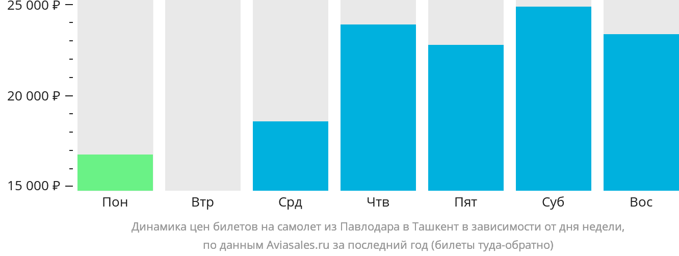 Динамика цен билетов на самолёт из Павлодара в Ташкент в зависимости от дня недели