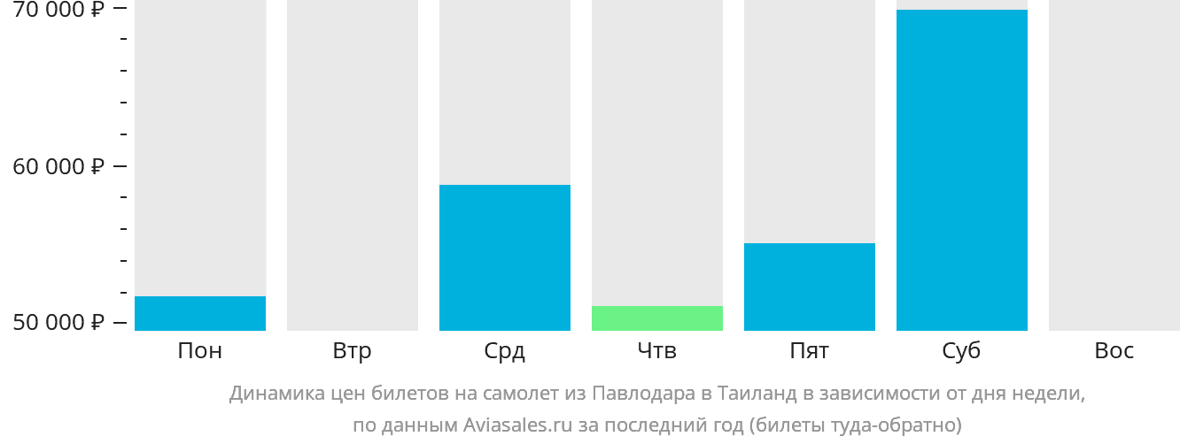 Динамика цен билетов на самолёт из Павлодара в Таиланд в зависимости от дня недели