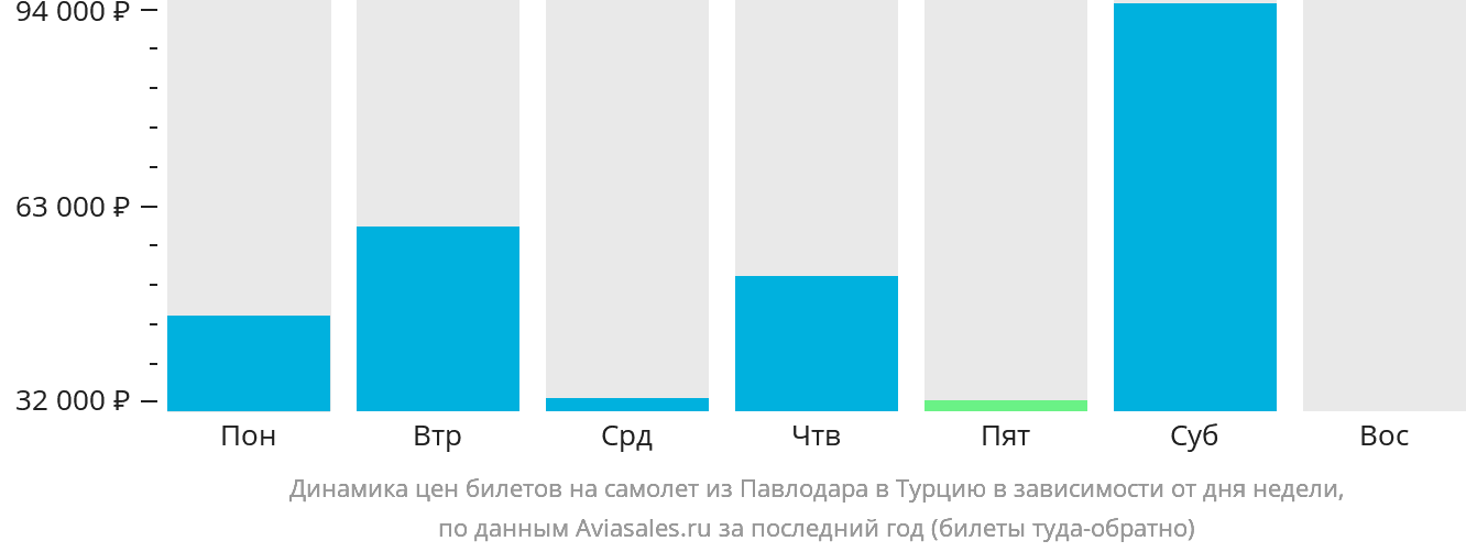 Динамика цен билетов на самолёт из Павлодара в Турцию в зависимости от дня недели