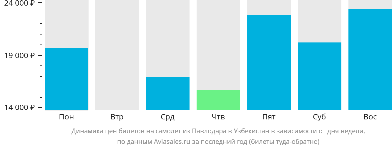 Динамика цен билетов на самолёт из Павлодара в Узбекистан в зависимости от дня недели