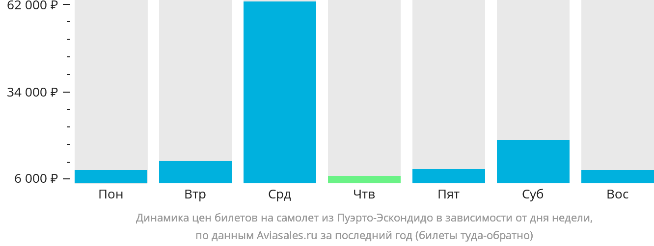 Динамика цен билетов на самолёт из Пуэрто-Эскондидо в зависимости от дня недели