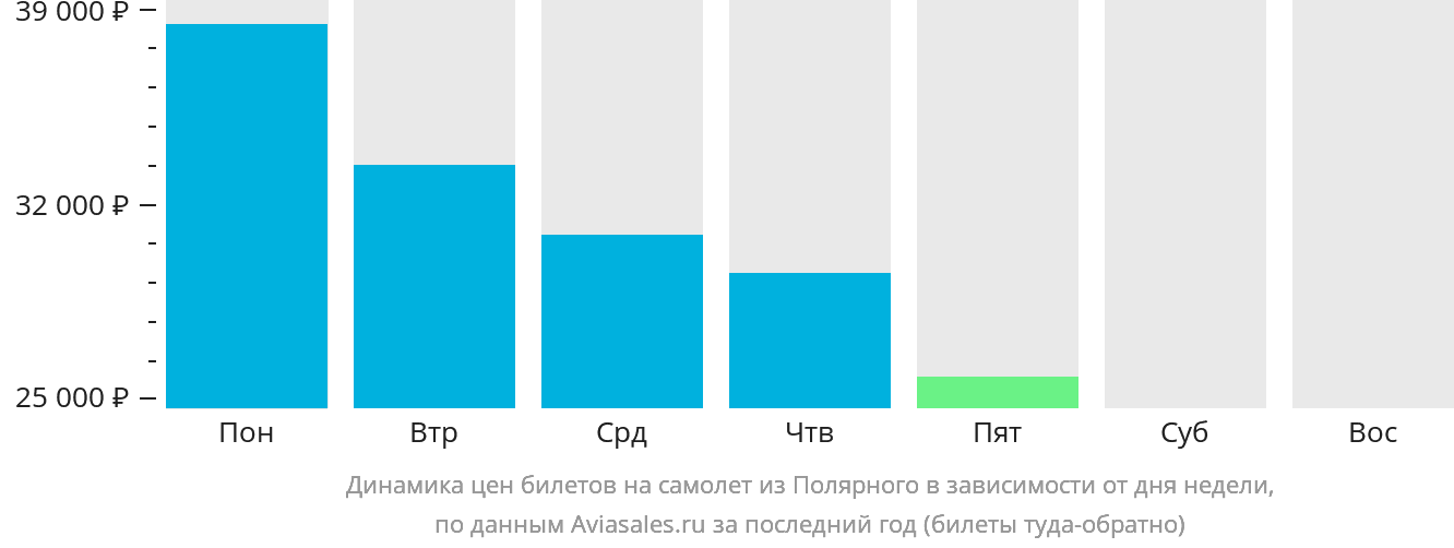 Динамика цен билетов на самолёт из Удачного в зависимости от дня недели