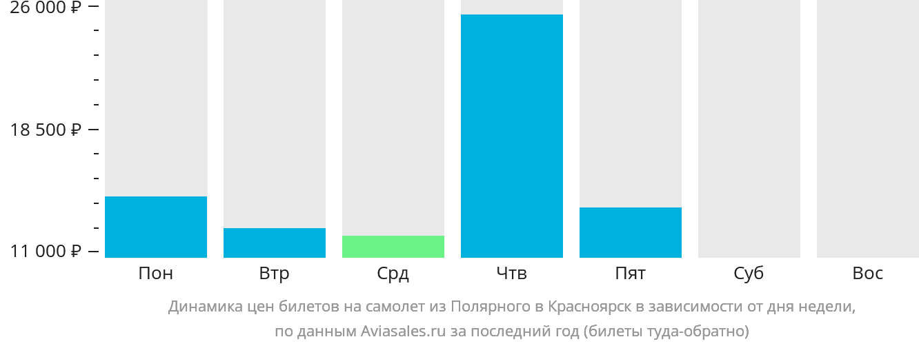 Динамика цен билетов на самолёт из Удачного в Красноярск в зависимости от дня недели