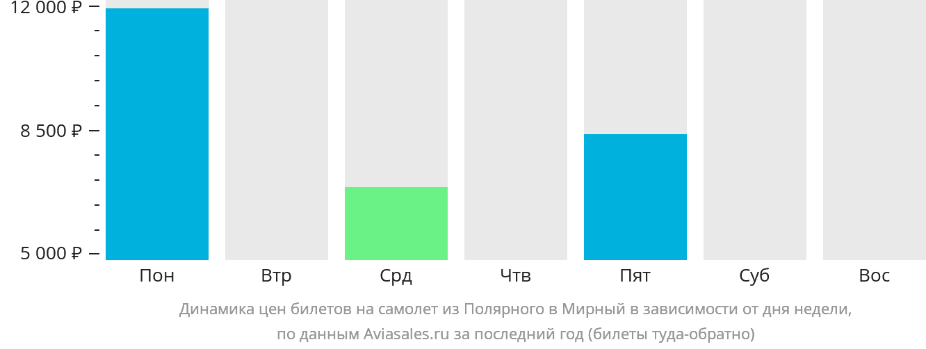 Динамика цен билетов на самолёт из Удачного в Мирный в зависимости от дня недели