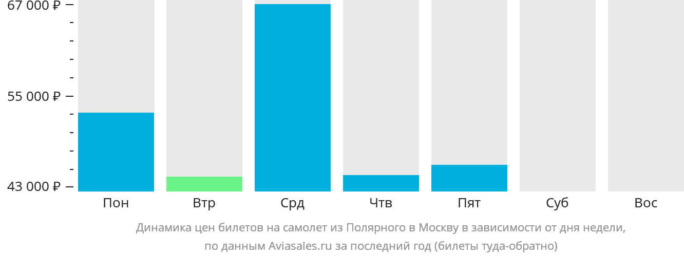 Динамика цен билетов на самолёт из Удачного в Москву в зависимости от дня недели