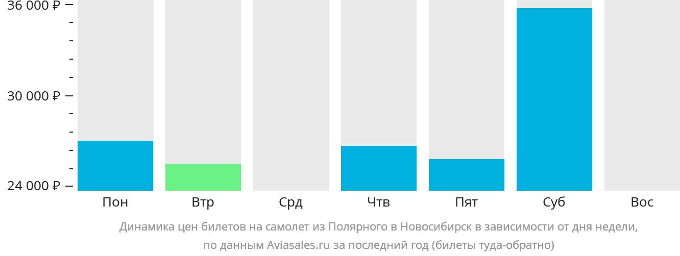 Динамика цен билетов на самолёт из Удачного в Новосибирск в зависимости от дня недели