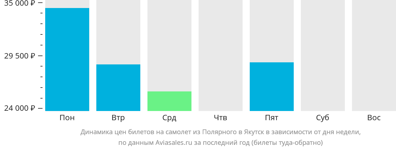 Динамика цен билетов на самолёт из Удачного в Якутск в зависимости от дня недели