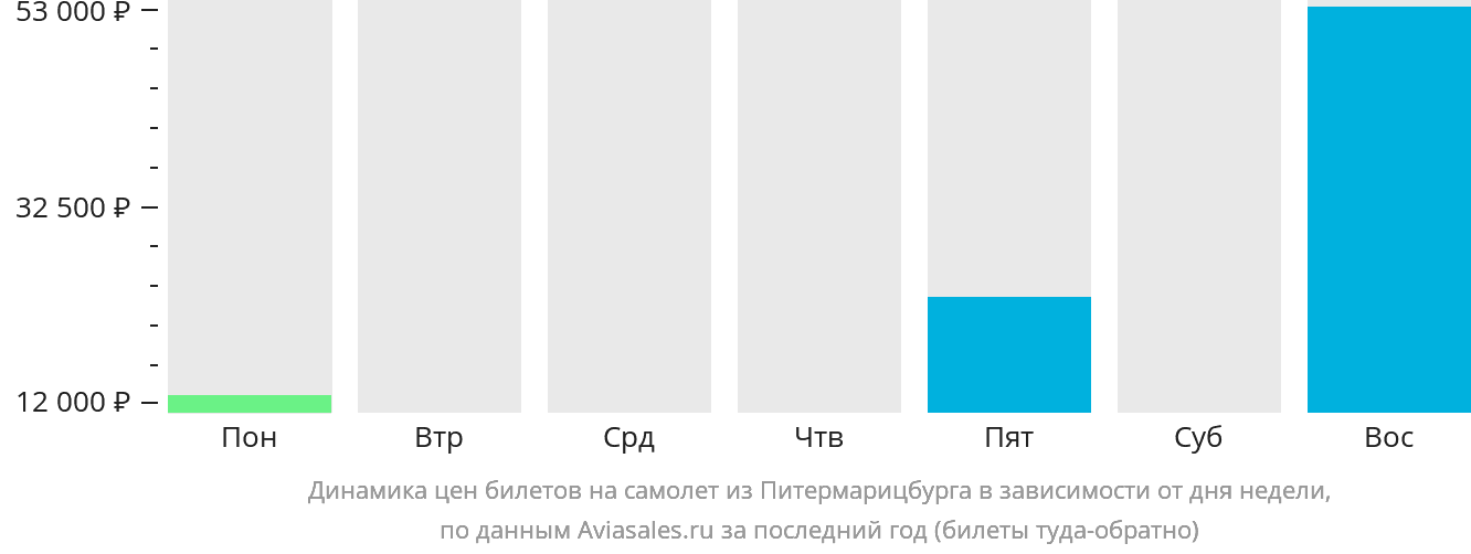 Динамика цен билетов на самолёт из Питермарицбурга в зависимости от дня недели