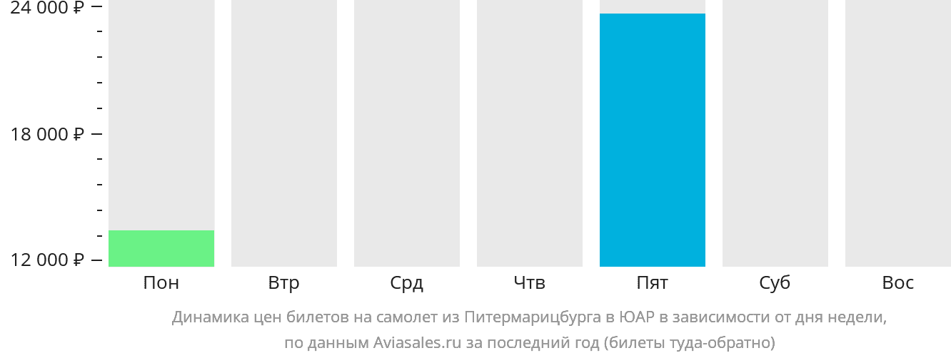Динамика цен билетов на самолёт из Питермарицбурга в ЮАР в зависимости от дня недели