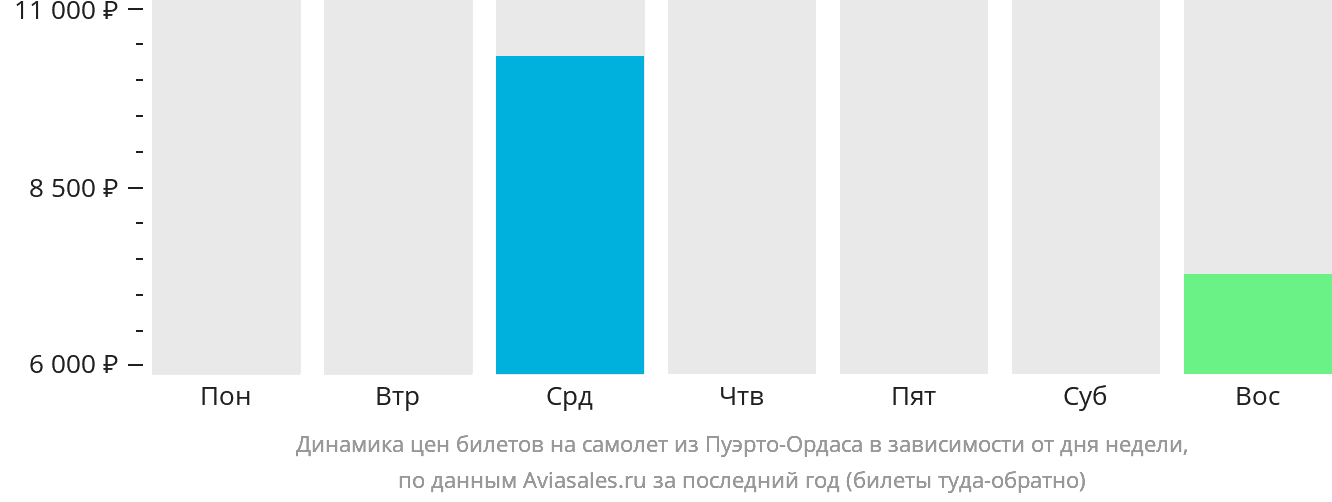 Динамика цен билетов на самолёт из Пуэрто-Ордаса в зависимости от дня недели
