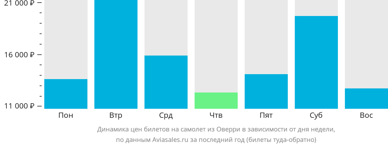 Динамика цен билетов на самолёт из Оверри в зависимости от дня недели
