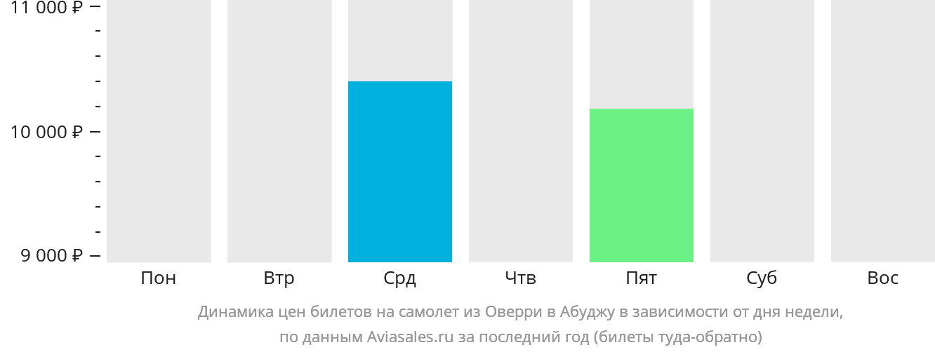 Динамика цен билетов на самолёт из Оверри в Абуджу в зависимости от дня недели