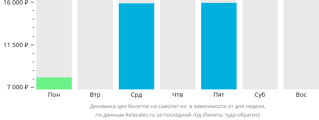 Динамика цен билетов на самолёт из Варри в зависимости от дня недели