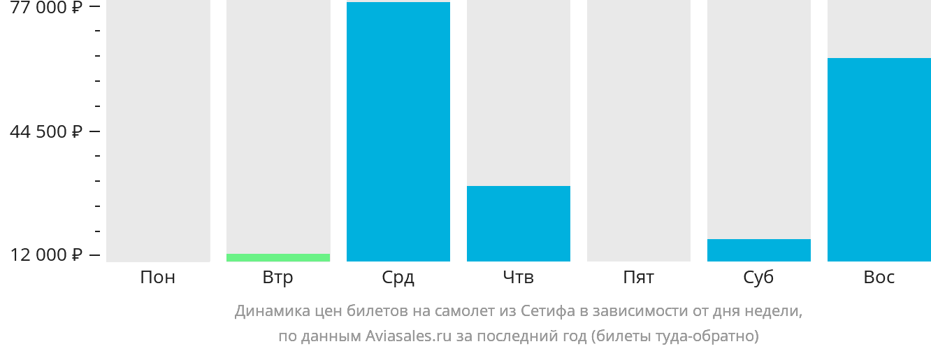 Динамика цен билетов на самолёт из Сетифа в зависимости от дня недели