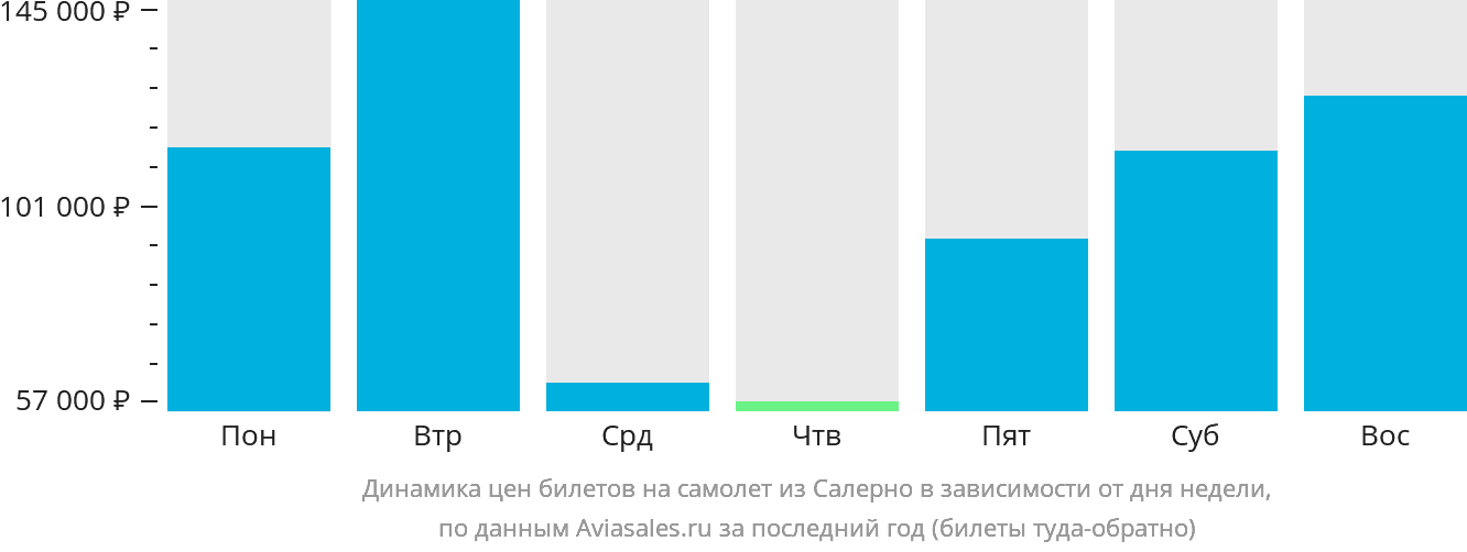 Динамика цен билетов на самолёт из Салерно в зависимости от дня недели