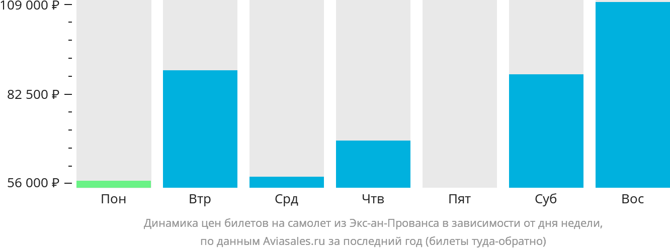 Динамика цен билетов на самолёт из Экс-ан-Прованса в зависимости от дня недели
