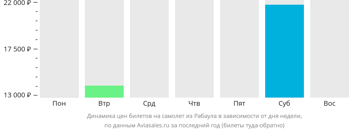Динамика цен билетов на самолёт из Рабаула в зависимости от дня недели