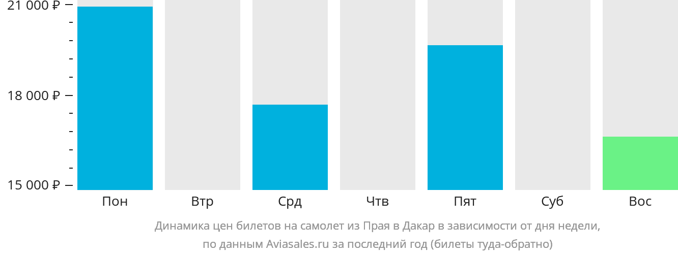 Динамика цен билетов на самолёт из Праи в Дакар в зависимости от дня недели