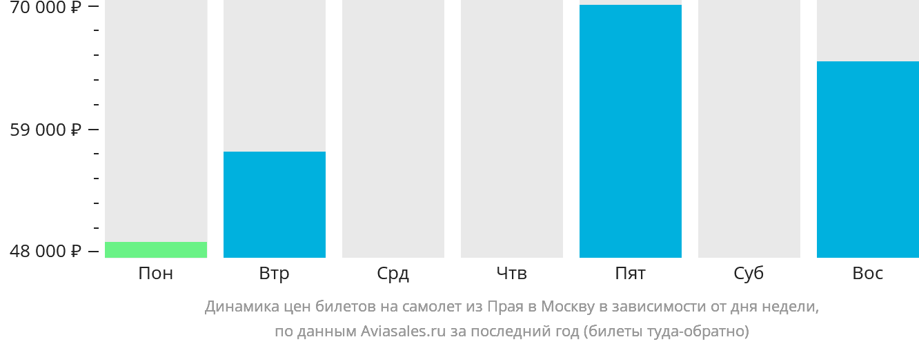 Динамика цен билетов на самолёт из Праи в Москву в зависимости от дня недели