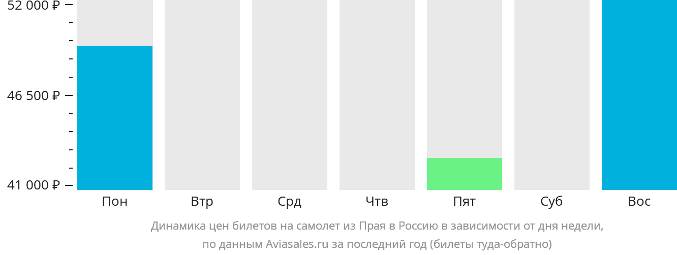 Динамика цен билетов на самолёт из Праи в Россию в зависимости от дня недели