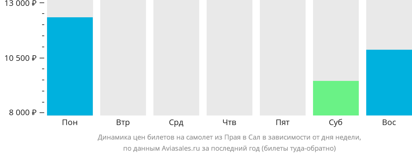 Динамика цен билетов на самолёт из Праи в Сал в зависимости от дня недели