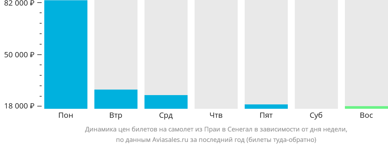 Динамика цен билетов на самолёт из Праи в Сенегал в зависимости от дня недели