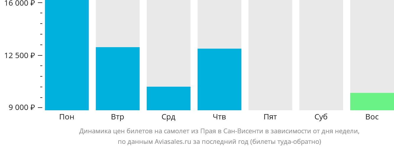 Динамика цен билетов на самолёт из Праи в Сан-Висенти в зависимости от дня недели