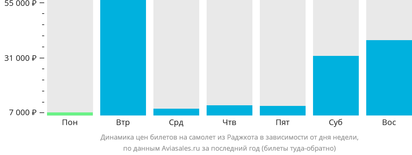 Динамика цен билетов на самолёт из Раджкота в зависимости от дня недели
