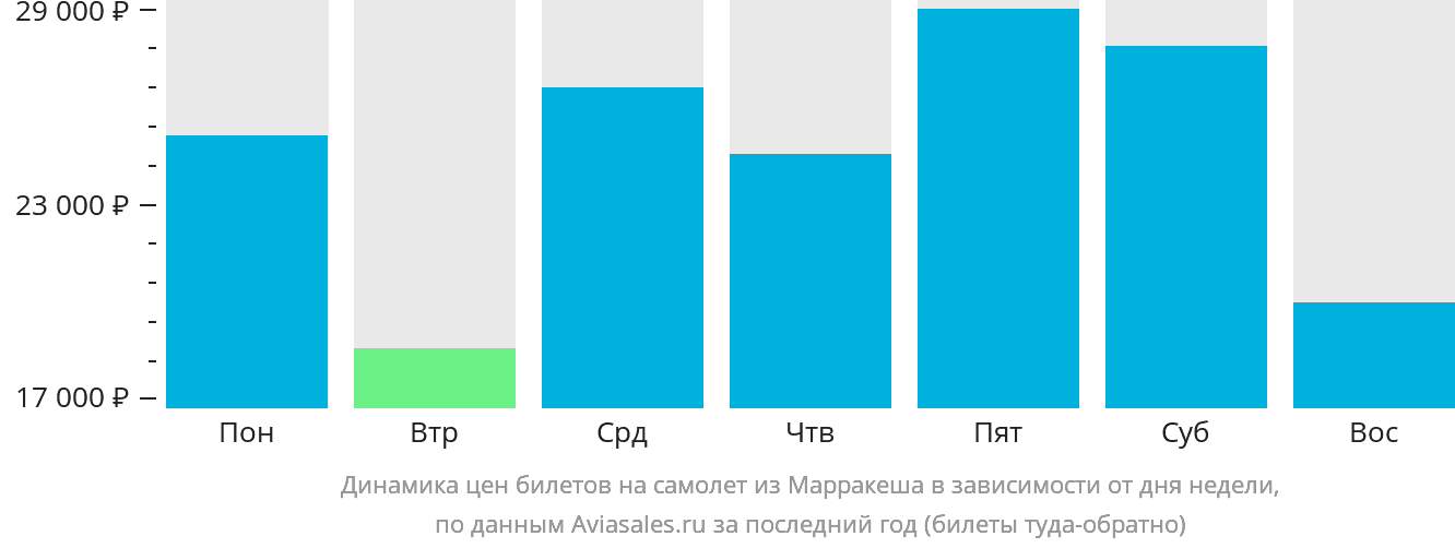 Динамика цен билетов на самолёт из Марракеша в зависимости от дня недели