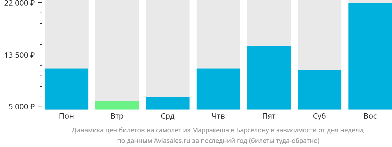 Динамика цен билетов на самолёт из Марракеша в Барселону в зависимости от дня недели