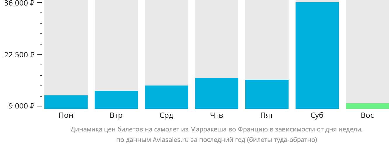 Динамика цен билетов на самолёт из Марракеша во Францию в зависимости от дня недели