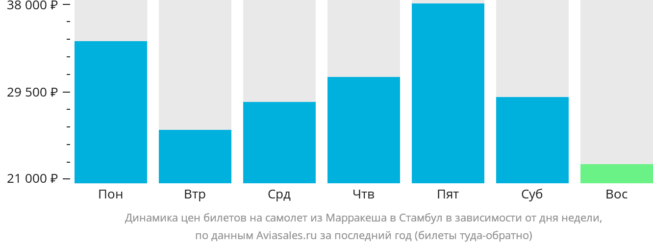 Динамика цен билетов на самолёт из Марракеша в Стамбул в зависимости от дня недели