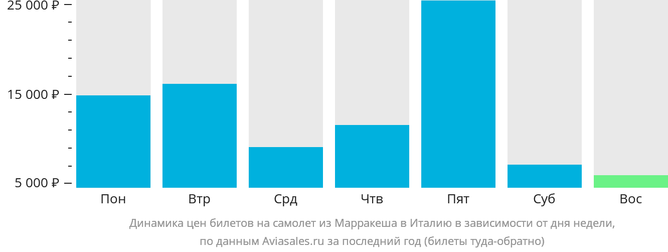 Динамика цен билетов на самолёт из Марракеша в Италию в зависимости от дня недели