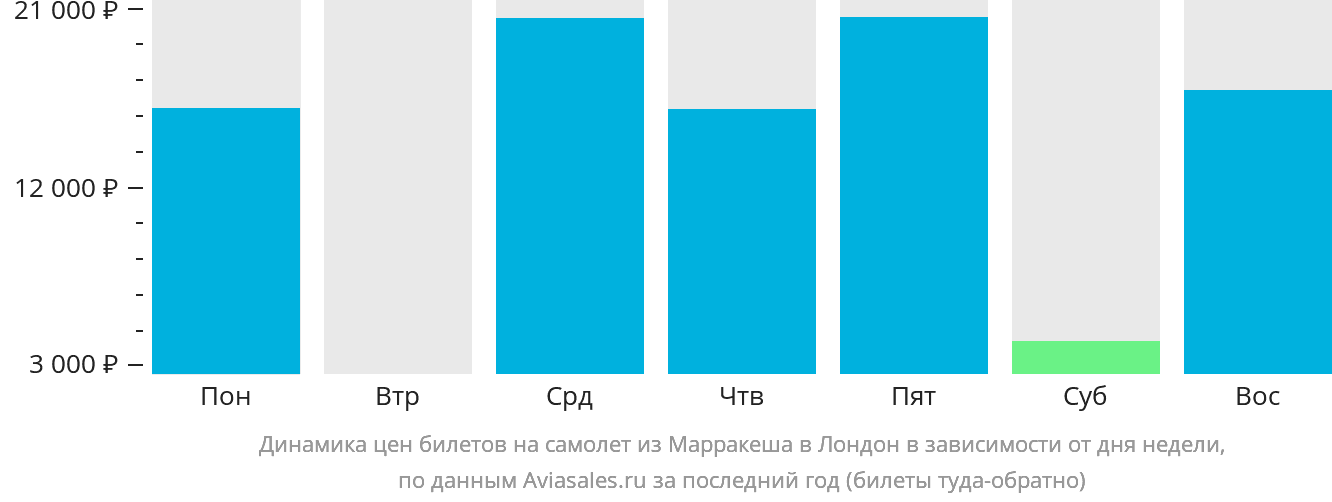 Динамика цен билетов на самолёт из Марракеша в Лондон в зависимости от дня недели