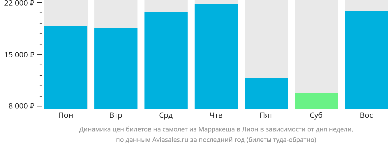 Динамика цен билетов на самолёт из Марракеша в Лион в зависимости от дня недели