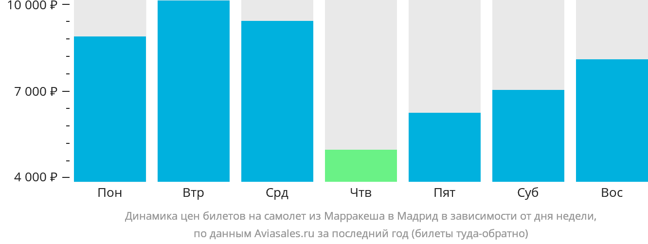 Динамика цен билетов на самолёт из Марракеша в Мадрид в зависимости от дня недели