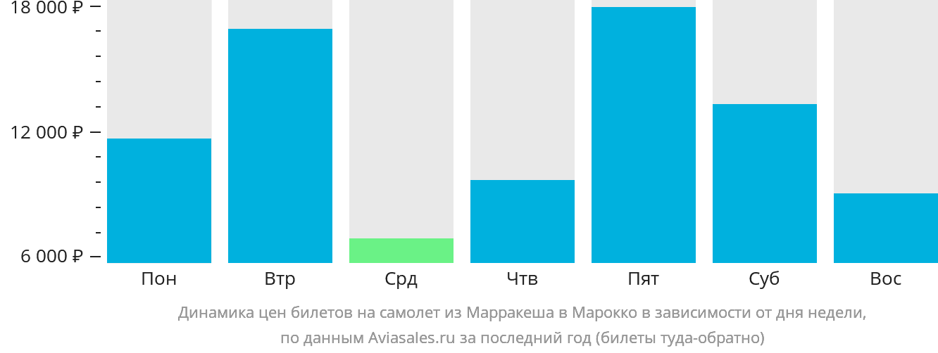 Динамика цен билетов на самолёт из Марракеша в Марокко в зависимости от дня недели