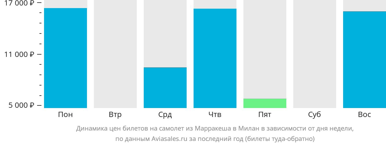 Динамика цен билетов на самолёт из Марракеша в Милан в зависимости от дня недели